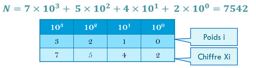 Schéma base décimale