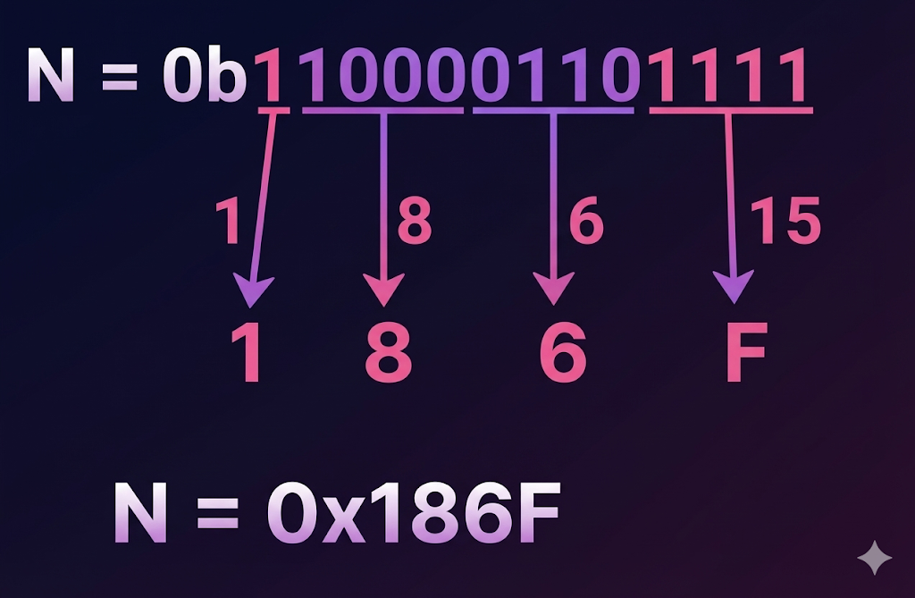 Conversion binaire vers hexadécimal