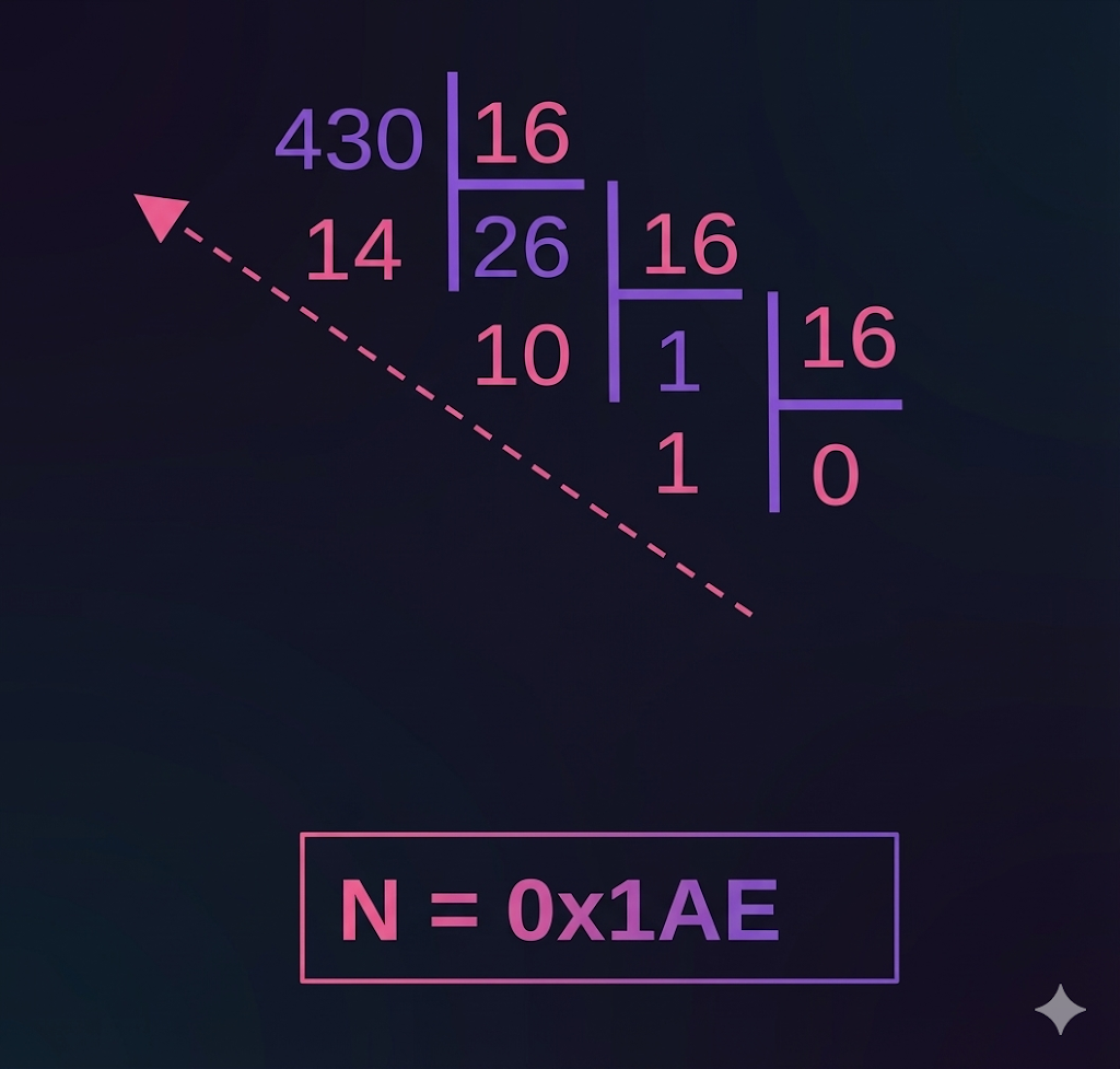 Conversion décimal vers hexadécimal