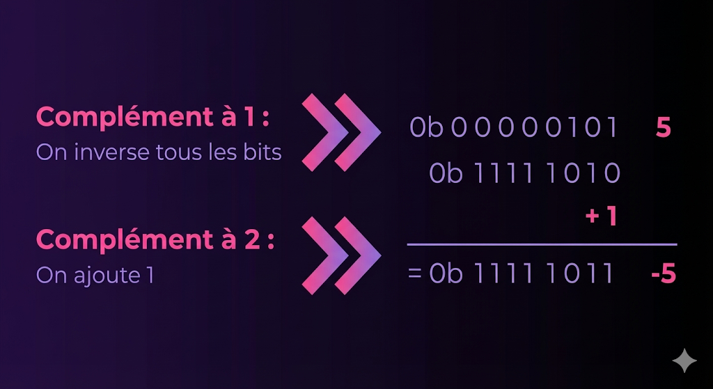 Schéma entiers relatifs