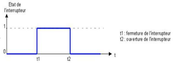 Schéma signal logique