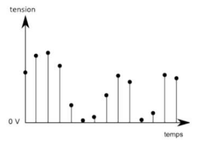 Schéma signal numérique
